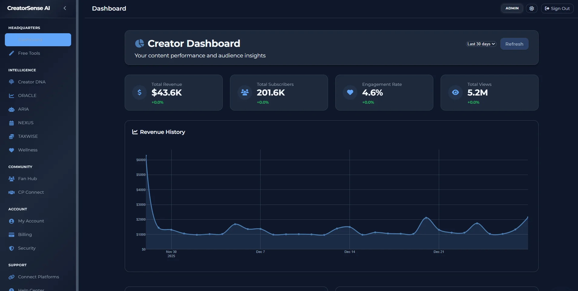 Headquarters Dashboard Overview